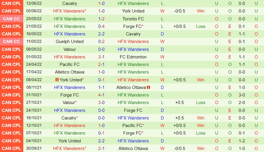 Nhận định Edmonton vs HFX Wanderers 9h00 ngày 156 (VĐQG Canada 2022) 4