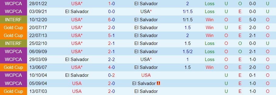 Nhận định El Salvador vs Mỹ 9h00 ngày 156 (CONCACAF Nations League 202223) 2