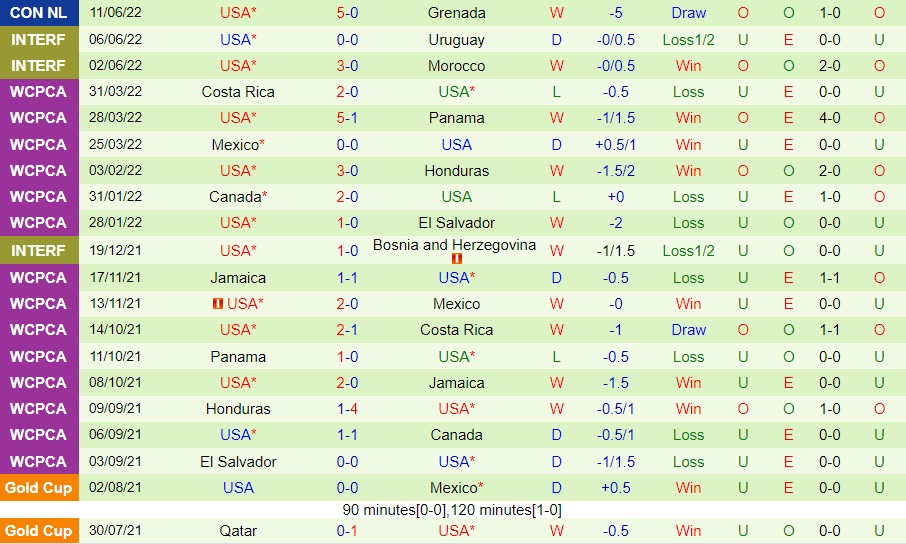 Nhận định El Salvador vs Mỹ 9h00 ngày 156 (CONCACAF Nations League 202223) 4