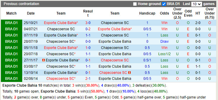 Nhận định Bahia vs Chapecoense 5h00 ngày 156 (Hạng 2 Brazil 2022) 2