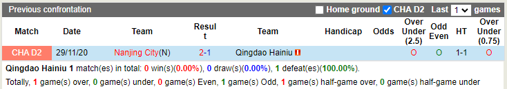 Nhận định Qingdao Manatee vs Nanjing City 14h30 ngày 146 (Hạng 2 Trung Quốc 2022) 2