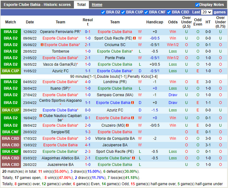 Nhận định Bahia vs Chapecoense 5h00 ngày 156 (Hạng 2 Brazil 2022) 3