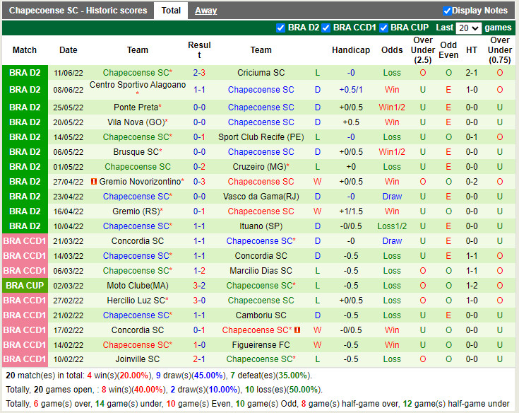 Nhận định Bahia vs Chapecoense 5h00 ngày 156 (Hạng 2 Brazil 2022) 4