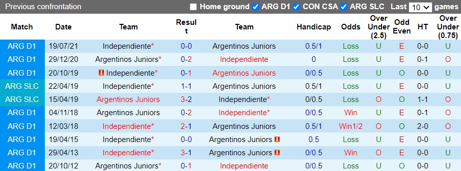 Nhận định Argentinos Juniors vs Independiente 5h00 ngày 176(VĐQG Argentina 2022) 2 Nhận định Argentinos Juniors vs Independiente 5h00 ngày 176(VĐQG Argentina 2022) 2