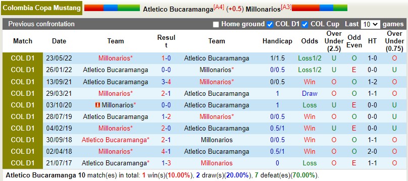 Nhận định Bucaramanga vs Millonarios 6h00 ngày 166(VĐQG Colombia 2022) 2