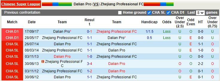 Nhận định Dalian Pro vs Zhejiang Professional 16h30 ngày 166(VĐQG Trung Quốc 2022) 2