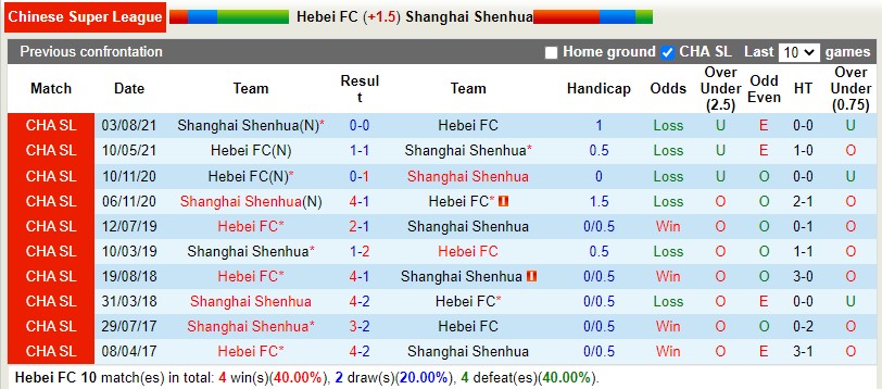 Nhận định Hebei vs Shanghai Shenhua 16h00 ngày 166(VĐQG Trung Quốc 2022) 2