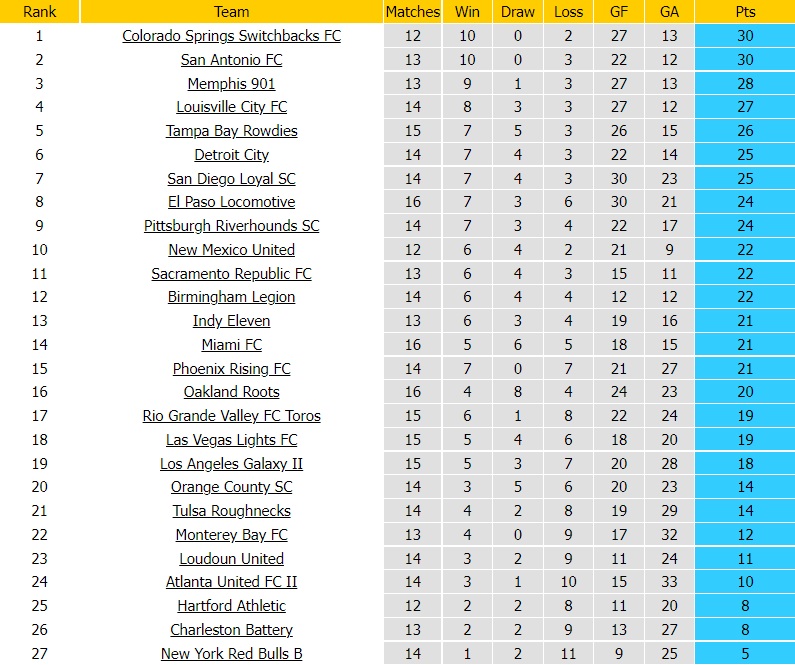 Nhận định LA Galaxy II vs Monterey Bay FC 9h30 ngày 166 (Hạng Nhất Mỹ 2022) 5
