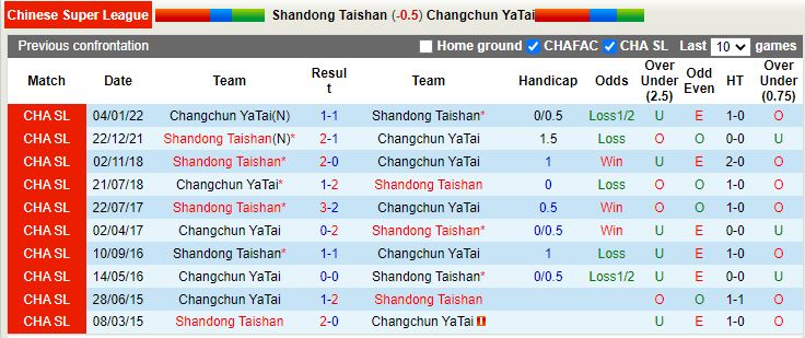 Nhận định Shandong Taishan vs Changchun Yatai 16h30 ngày 166(VĐQG Trung Quốc 2022) 2