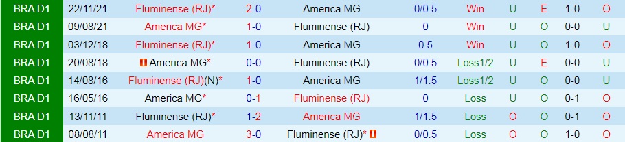Nhận định America Mineiro vs Fluminense 7h30 ngày 166 (VĐQG Brazil 2022) 2