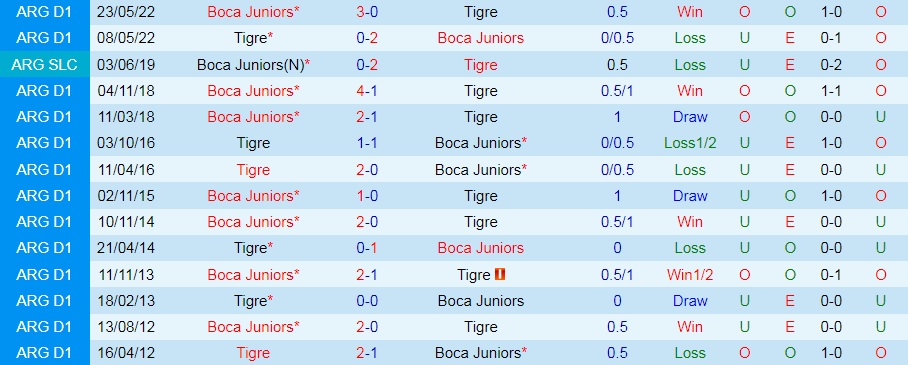 Nhận định Boca Juniors vs Tigre 7h30 ngày 166 (VĐQG Argentina 2022) 2