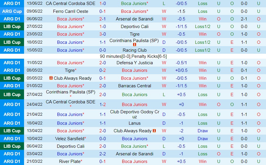 Nhận định Boca Juniors vs Tigre 7h30 ngày 166 (VĐQG Argentina 2022) 3