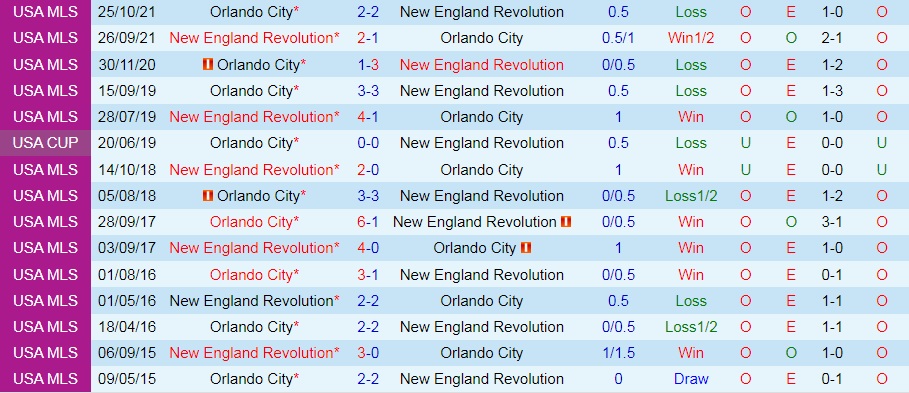 Nhận định New England Revolution vs Orlando City 6h30 ngày 166 (Nhà Nghề Mỹ 2022) 2