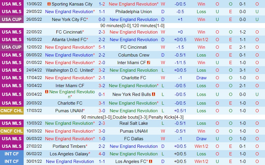 Nhận định New England Revolution vs Orlando City 6h30 ngày 166 (Nhà Nghề Mỹ 2022) 3