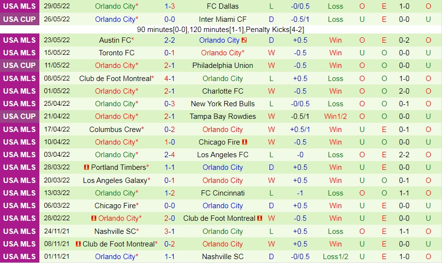 Nhận định New England Revolution vs Orlando City 6h30 ngày 166 (Nhà Nghề Mỹ 2022) 4