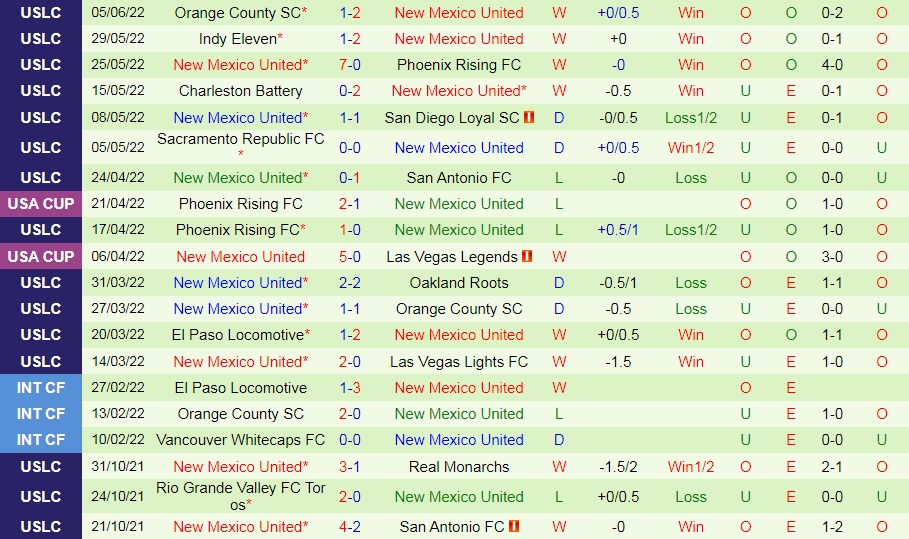 Nhận định Oakland Roots vs New Mexico United 9h00 ngày 166 (Hạng Nhất Mỹ 2022) 4