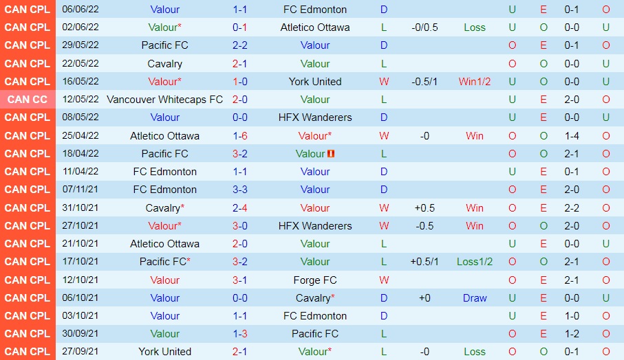 Nhận định, soi kèo Valour vs Cavalry 7h00 ngày 166 (VĐQG Canada 2022) 3 Nhận định, soi kèo Valour vs Cavalry 7h00 ngày 166 (VĐQG Canada 2022) 3