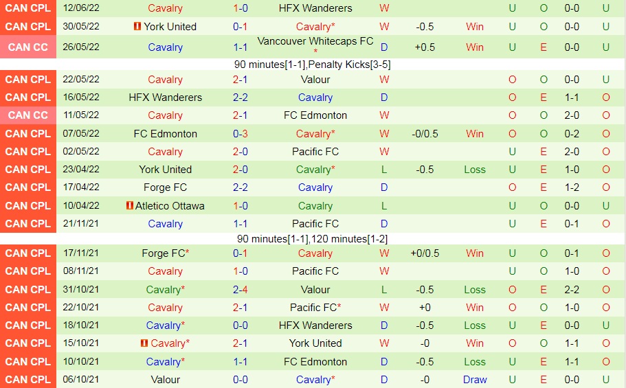Nhận định, soi kèo Valour vs Cavalry 7h00 ngày 166 (VĐQG Canada 2022) 4 Nhận định, soi kèo Valour vs Cavalry 7h00 ngày 166 (VĐQG Canada 2022) 4