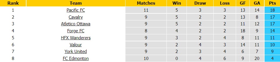 Nhận định, soi kèo Valour vs Cavalry 7h00 ngày 166 (VĐQG Canada 2022) 5 Nhận định, soi kèo Valour vs Cavalry 7h00 ngày 166 (VĐQG Canada 2022) 5