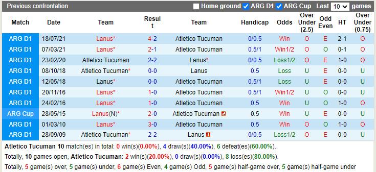Nhận định Atletico Tucuman vs Lanus 2h30 ngày 166 (VĐQG Argentina 2022) 2
