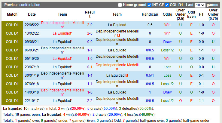 Nhận định La Equidad vs Independiente Medellin 7h30 ngày 176 (VĐQG Colombia 2022) 2 Nhận định La Equidad vs Independiente Medellin 7h30 ngày 176 (VĐQG Colombia 2022) 2