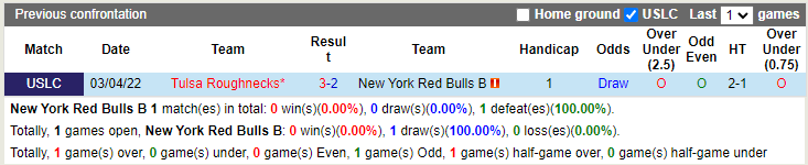 Nhận định New York Red Bulls II vs Tulsa 6h00 ngày 166 (Hạng Nhất Mỹ 2022) 2 Nhận định New York Red Bulls II vs Tulsa 6h00 ngày 166 (Hạng Nhất Mỹ 2022) 2