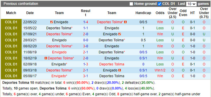 Nhận định Tolima vs Envigado 7h30 ngày 176 (VĐQG Colombia 2022) 2 Nhận định Tolima vs Envigado 7h30 ngày 176 (VĐQG Colombia 2022) 2