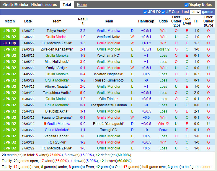 Nhận định Grulla Morioka vs Montedio Yamagata 16h00 ngày 156 (Hạng 2 Nhật 2022) 2 Nhận định Grulla Morioka vs Montedio Yamagata 16h00 ngày 156 (Hạng 2 Nhật 2022) 2