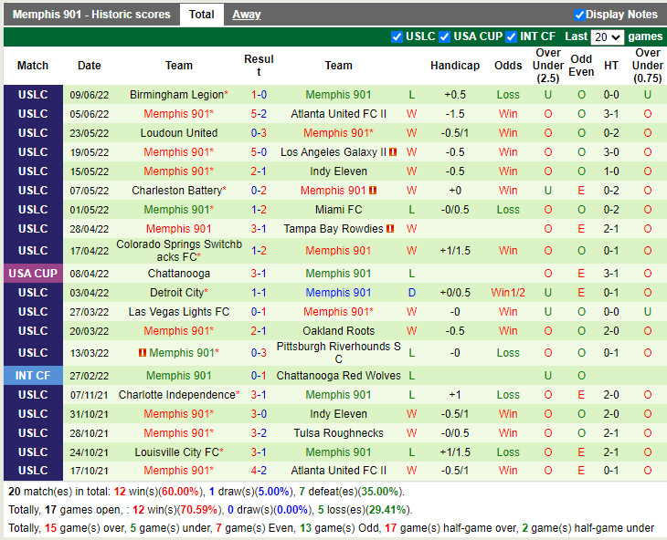 Nhận định Hartford Athletic vs Memphis 901 6h00 ngày 166 (Hạng Nhất Mỹ 2022) 4 Nhận định Hartford Athletic vs Memphis 901 6h00 ngày 166 (Hạng Nhất Mỹ 2022) 4