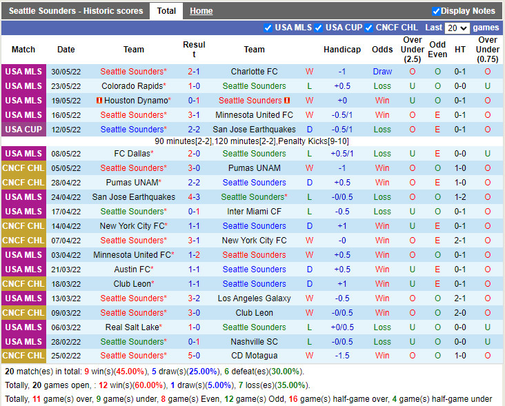 Nhận định Seattle Sounders vs Vancouver Whitecaps 9h30 ngày 156 (Nhà Nghề Mỹ 2022) 3