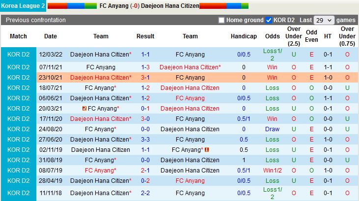 Nhận định Anyang vs Daejeon Citizen 16h00 ngày 186(Hạng 2 Hàn Quốc 2022) 2