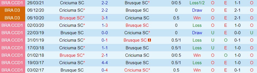Thành tích đối đầu giữa Criciuma vs Brusque