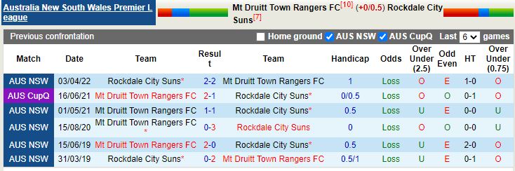 Druitt Town Rangers vs Rockdale City Suns
