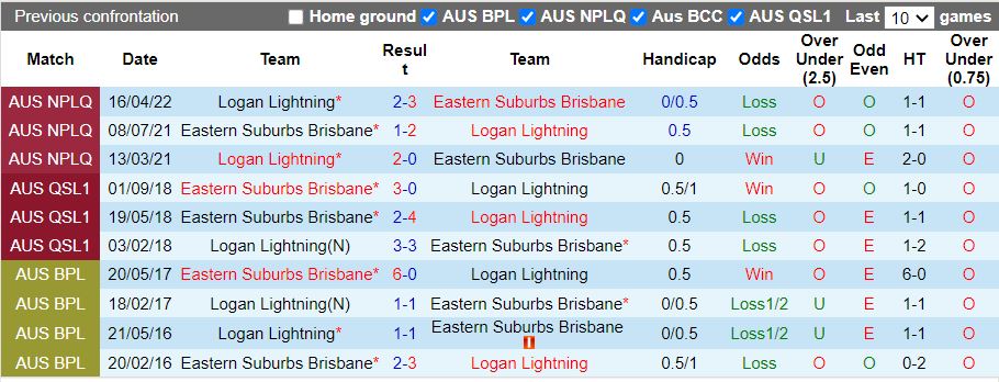 Nhận định Eastern Suburbs vs Logan Lightning 17h30 ngày 176(VĐ bang Queensland 2022) 2