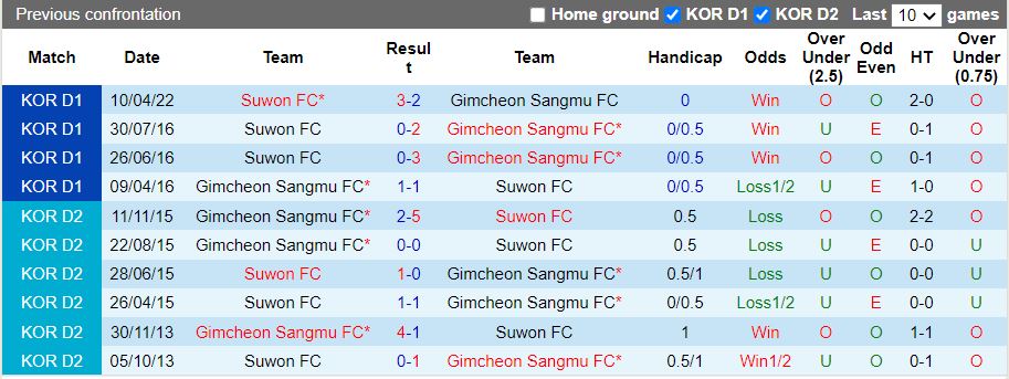 Nhận định Gimcheon Sangmu vs Suwon FC 17h00 ngày 176 (VĐQG Hàn Quốc 2022) 2