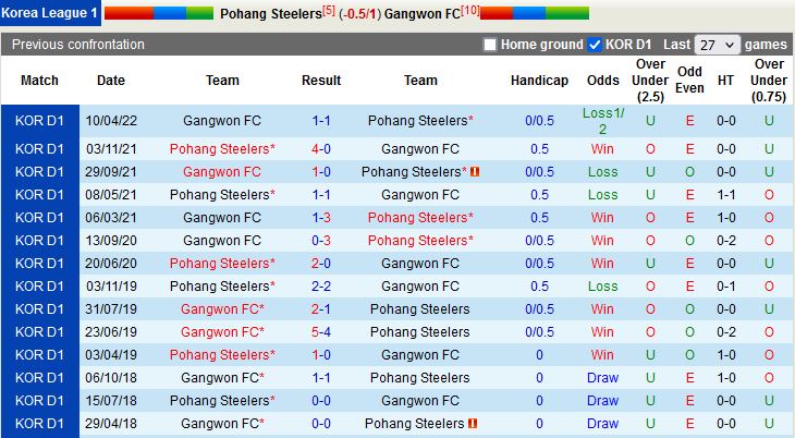Nhận định Pohang Steelers vs Gangwon 17h30 ngày 176(VĐQG Hàn Quốc 2022) 2