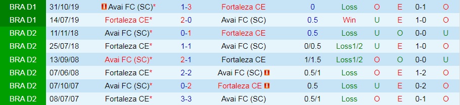 Nhận định, soi kèo Avai vs Fortaleza 5h00 ngày 176 (VĐQG Brazil 2022) 2