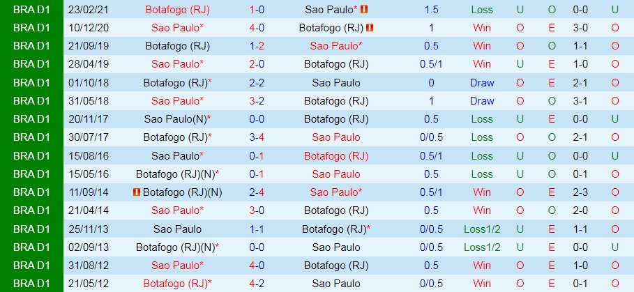 Nhận định Botafogo vs Sao Paulo 2h00 ngày 176 (VĐQG Brazil 2022) 2
