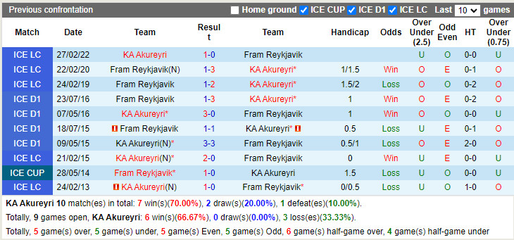 Nhận định Akureyri vs Fram Reykjavik 1h00 ngày 176 (VĐQG Iceland 2022) 2