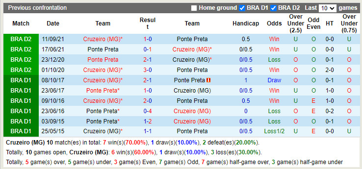 Nhận định Cruzeiro vs Ponte Preta 2h00 ngày 176 (Hạng 2 Brazil 2022) 2