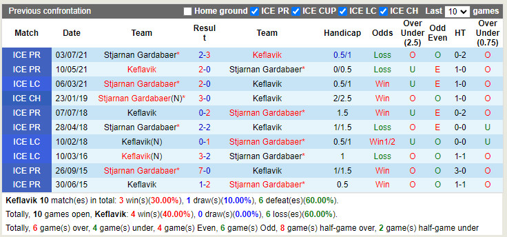 Nhận định Keflavik vs Stjarnan 2h15 ngày 176 (VĐQG Iceland 2022) 2