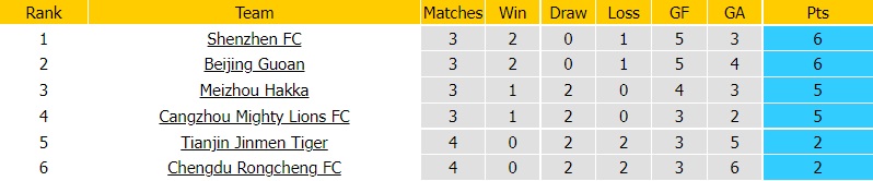 Nhận định Meizhou Hakka vs Beijing Guoan 18h30 ngày 176 (VĐQG Trung Quốc 2022) 4