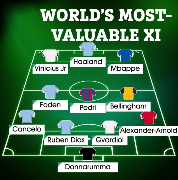 Đội hình 11 cầu thủ có giá trị cao nhất thế giới 1 Đội hình 11 cầu thủ có giá trị cao nhất thế giới 1