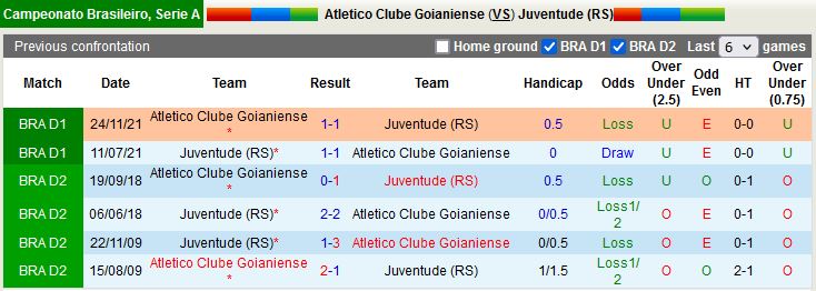 Nhận định Goianiense vs Juventude 2h30 ngày 196(VĐQG Brazil 2022) 2