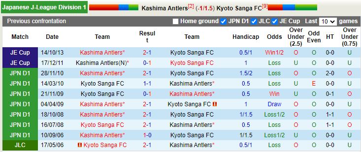 Nhận định Kashima Antlers vs Kyoto Sanga 16h00 ngày 186(VĐQG Nhật 2022) 2