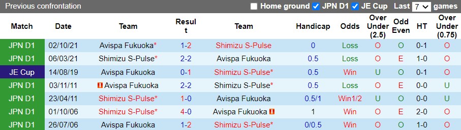 Nhận định Shimizu S-Pulse vs Avispa Fukuoka 16h00 ngày 186(VĐQG Nhật 2022) 2
