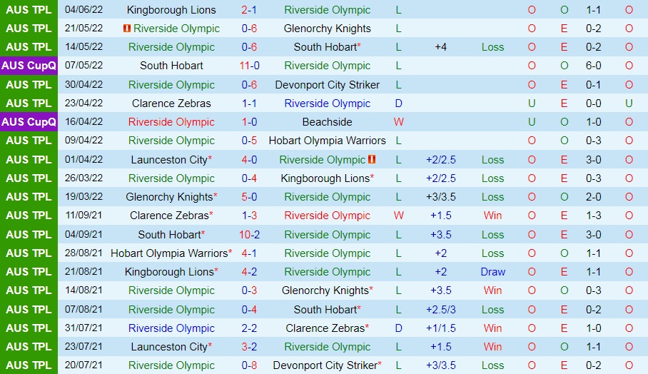 Nhận định Riverside Olympic vs Launceston City 16h30 ngày 176 (VĐ bang Tasmania 2022) 3