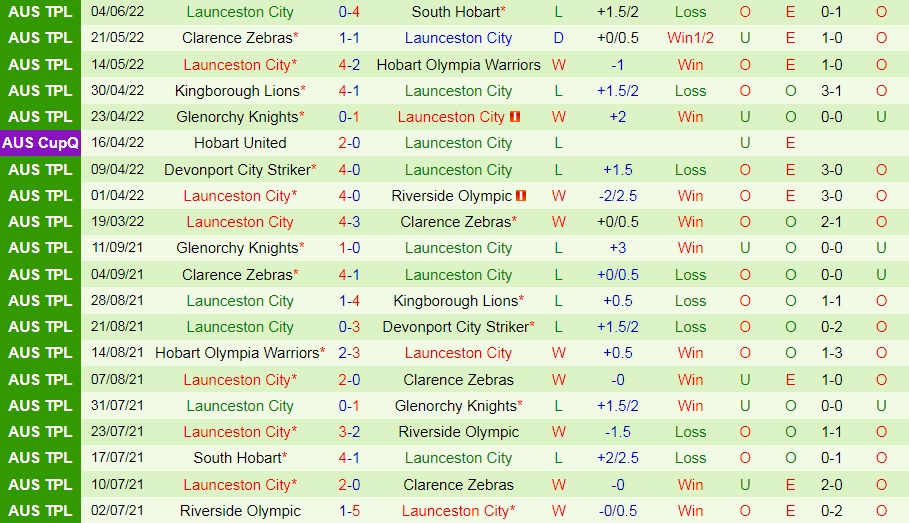 Nhận định Riverside Olympic vs Launceston City 16h30 ngày 176 (VĐ bang Tasmania 2022) 4