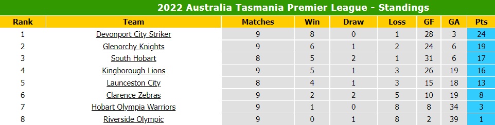 Nhận định Riverside Olympic vs Launceston City 16h30 ngày 176 (VĐ bang Tasmania 2022) 5