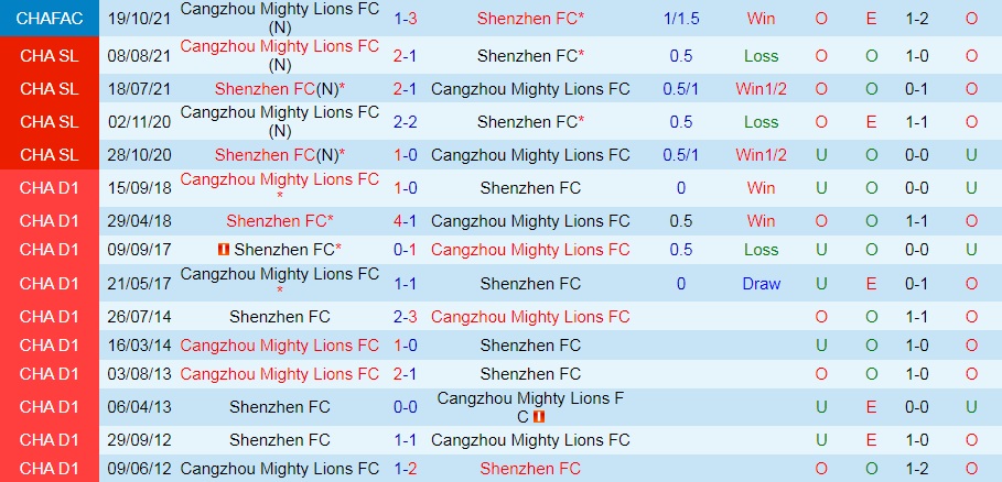 Nhận định Shenzhen FC vs Cangzhou Mighty Lions 15h30 ngày 176 (VĐQG Trung Quốc 2022) 2